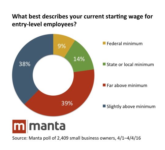 Most Small Businesses Support Minimum Wage Hikes, Survey Says