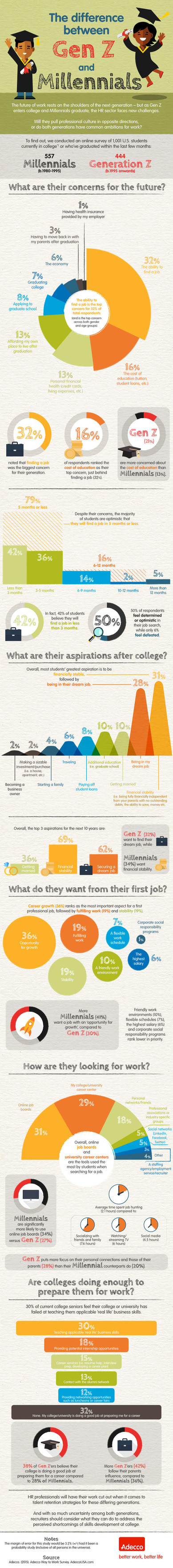 Here's What the Future of Work Looks Like to Millennials and Generation ...