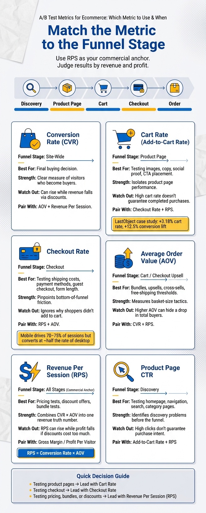 Which A/B test metric to use at each funnel stage: conversion rate, add-to-cart rate, checkout rate, average order value, revenue per session and product click-through rate