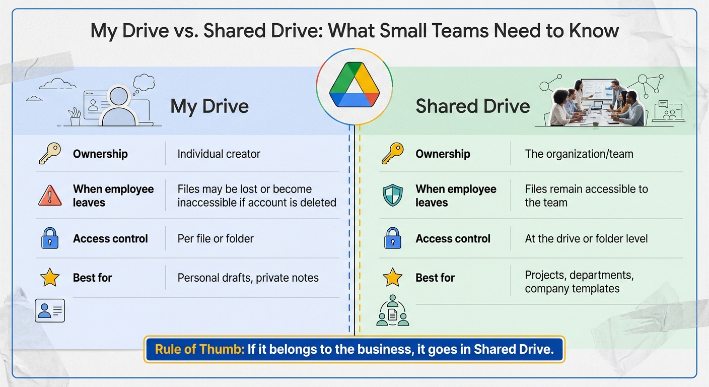Comparison of My Drive and a shared drive on ownership, what happens when an employee leaves, access control and best use