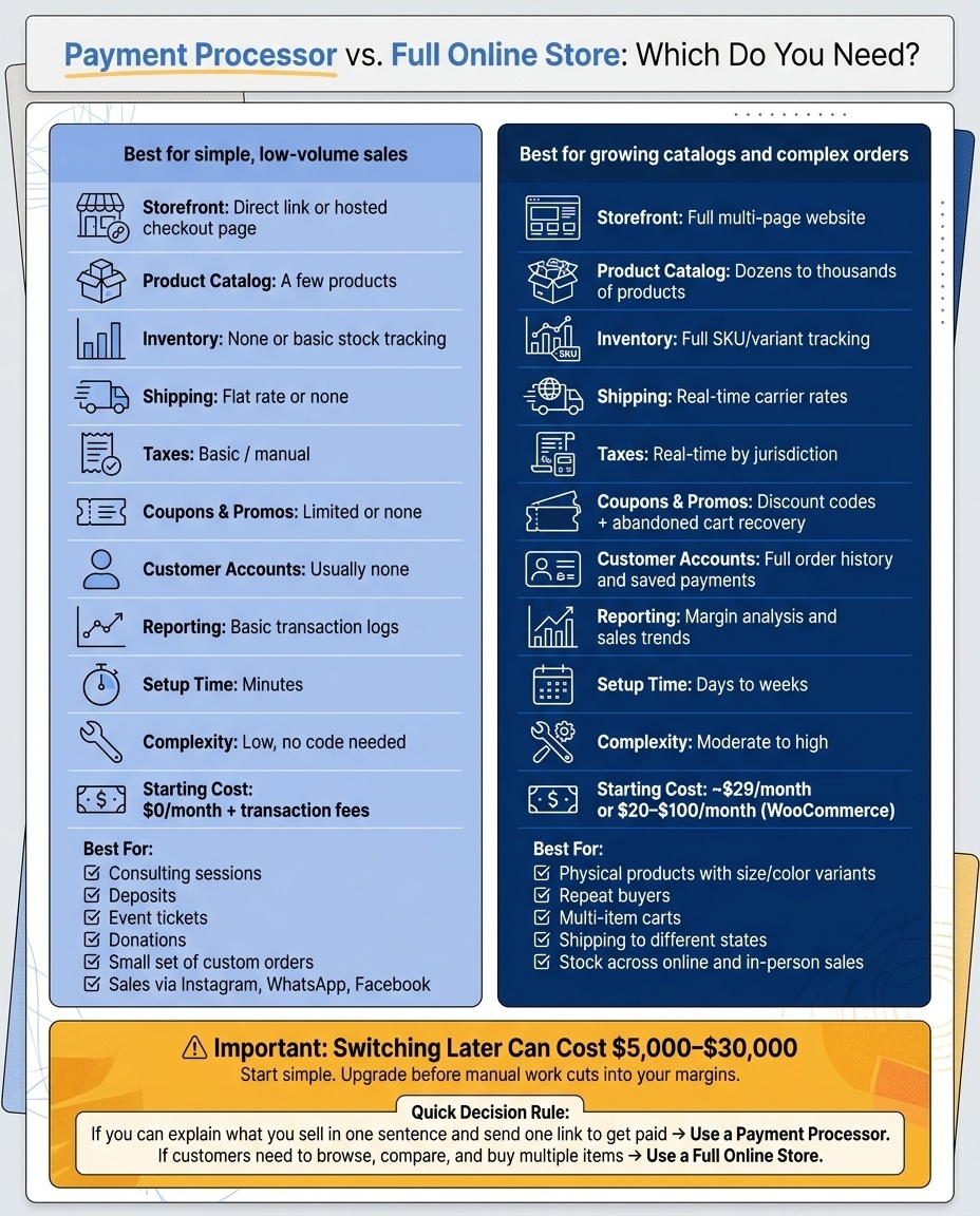 Comparison of a payment processor and a full online store on storefront, catalog, inventory, shipping, taxes, setup time and starting cost